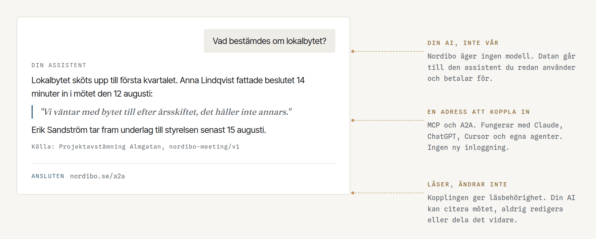 En fråga ställd till användarens egen AI-assistent, som svarar med beslutet och citerar mötet ordagrant, med källhänvisning till formatet.